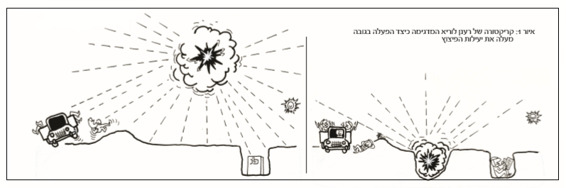 קריקטורה של רענן לוריא המדגימה כיצד הפעלה בגובה מעלה את יעילות הפיצוץ